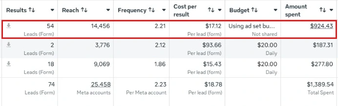 Ads Manager screenshot: concrete driveway lead campaign, 54 leads at $17.12 each on $924 spend