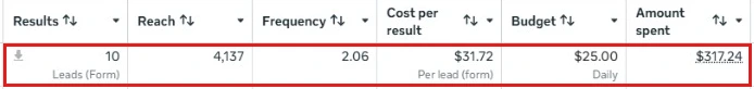 Ads Manager screenshot: concrete campaign, 10 leads at $31.72 each on $317 spend