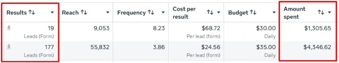 Ads Manager screenshot: construction lead campaigns, 19 and 177 leads on $1,305 and $4,346 spend