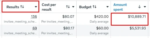 Ads Manager screenshot: contractor campaign, 136 booked meetings at $80.07 each on $10,889 spend
