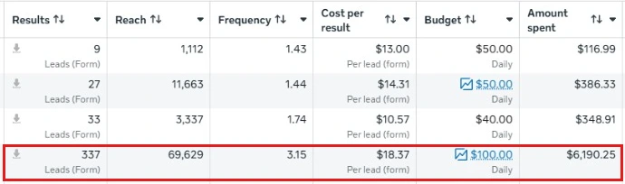 Ads Manager screenshot: plumbing lead campaign, 337 leads at $18.37 each on $6,190 spend