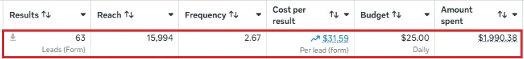 Ads Manager screenshot: plumbing and renovations campaign, 63 leads at $31.59 each on $1,990 spend