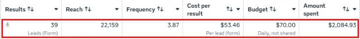 Ads Manager screenshot: roofing ad set, 39 leads at $53.46 each on $2,084 spend