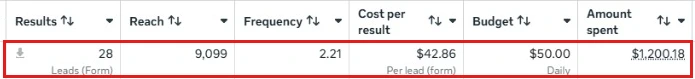 Ads Manager screenshot: roofing campaign, 28 leads in the last 30 days at $42.86 each on $1,200 spend